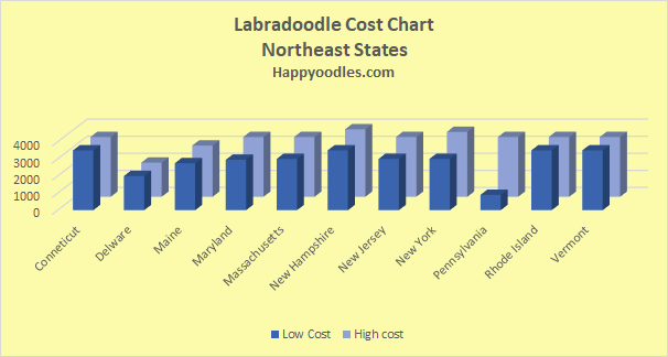 Chart of Labradoodle Costs in the Northeast States Happyoodles.com