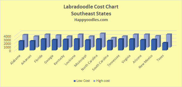 Chart of Labradoodle Prices  in the Southeast States - Happyoodles.com