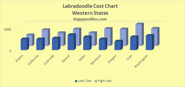 Chart of Labradoodle Prices in the Western States - Happyoodles.com 