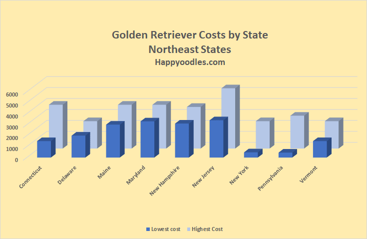 Chart of Golden Retriever price tags in the Northeast States - Happyoodles.com 