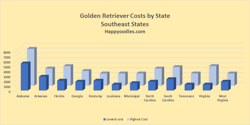 Chart of Golden Retriever price tags in the Southeast States - Happyoodles.com 