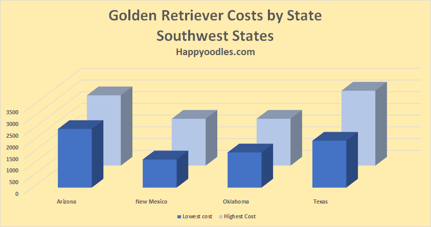 Chart of Golden Retriever price tags in the Southwest States - Happyoodles.com 