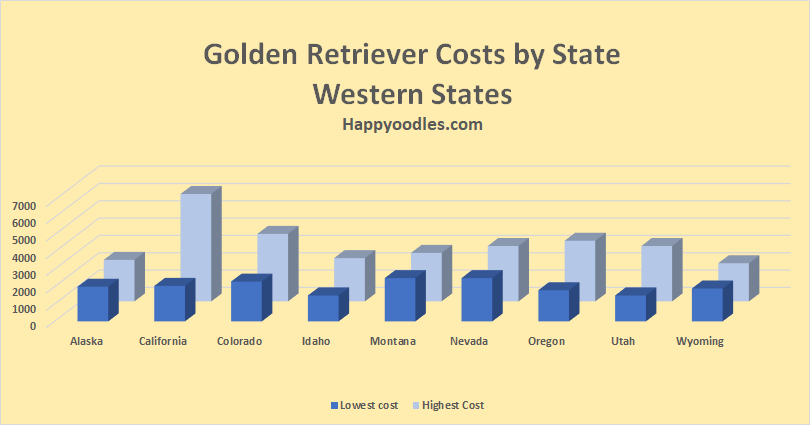Chart of Golden Retriever price tags in the Western States - Happyoodles.com 