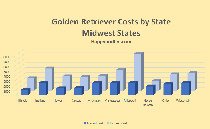 Chart of Golden Retriever price tags in the Midwest States - Happyoodles.com 