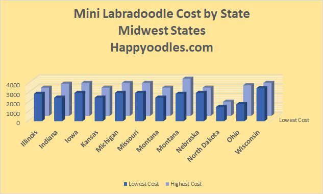 Mini Labradoodle Cost by States - Midwest States- Happyoodles.com