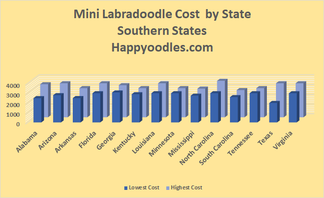 Mini Labradoodles Cost by State - Southern States Happyoodles.com 