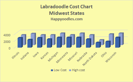 Chart of Labradoodle High and Low Costs in the Midwest States - happyoodles.com